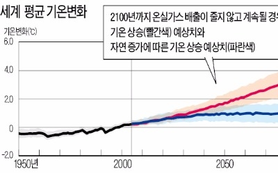 "21세기 말, 기후변화로 멸망하는 국가 나올 수도"