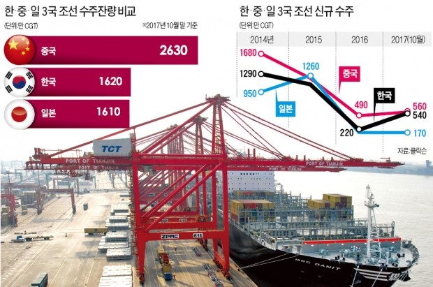 시간당 임금 25달러 vs 65달러… 한국 조선 원가경쟁력 '침몰 중'