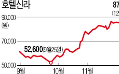 "원화 강세 수혜, 면세점·여행주가 먼저 누릴 것"