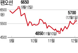 '공장 증설=업황 호조' 신호…"팬오션·후성 등 주목해야"