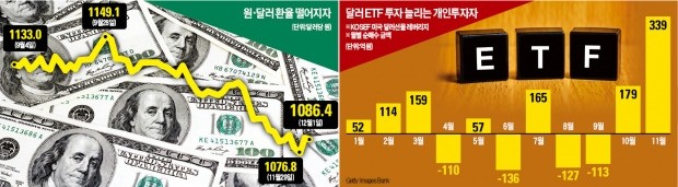 원화 강세 지속되는데 환테크족은 달러에 '베팅'