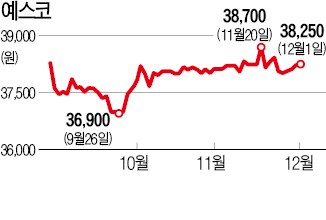 신라젠·스타트업·사모펀드까지… '현금 부자' 예스코, 투자반경 넓힌다