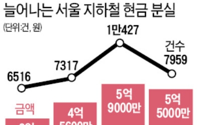 서울 지하철서 현금 잃어버렸을 때 찾을 확률은?