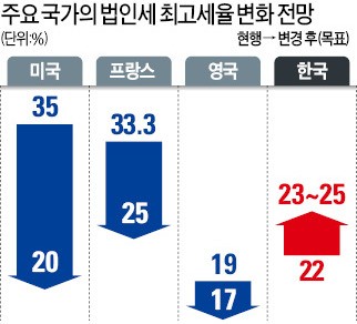 막 오른 미국발 법인세 인하 경쟁… 증세로 치닫는 한국만 '외톨이'