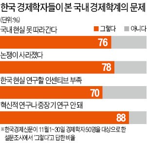 한국 경제학계 '논쟁'이 사라졌다