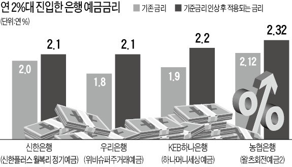 은행 예금금리 연 2%대 다시 열렸다