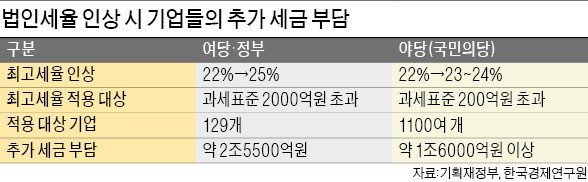 막 오른 미국발 법인세 인하 경쟁… 증세로 치닫는 한국만 '외톨이'