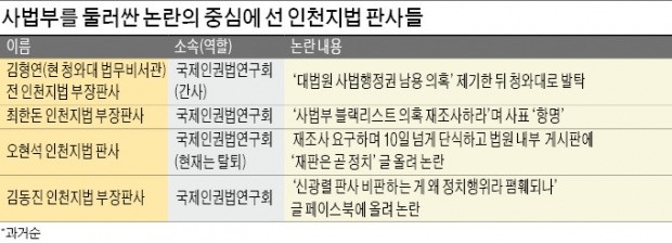 '사법정치 구설' 잇따르는 인천지법 판사들