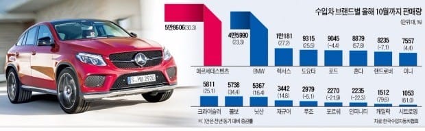 [산업 Index] 벤츠·BMW '질주'… 수입車 성장세 이끌었다