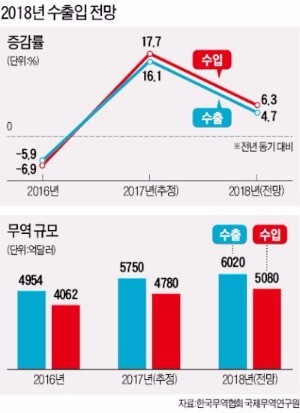 [54회 무역의 날] 무역액 3년 만에 1조弗 보인다… K수출, 이젠 글로벌 빅5 도전!