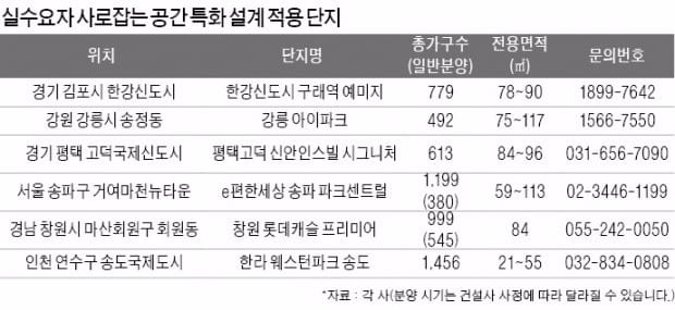 [분양 포커스] '수납공간특화·多베이·테라스' 등 특화설계 갖춘 분양 단지 주목