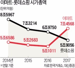 '유통 대장주' 굳히는 이마트