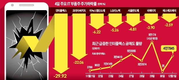 코스닥 '인터플렉스 쇼크'… IT 부품주 '휘청'