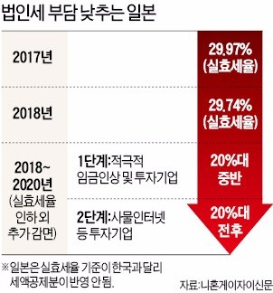 일본 법인세 부담 20%로 대폭 경감