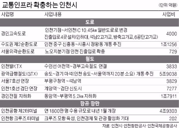 KTX·GTX에 수도권 제2순환도로까지 '사통팔달 인천'