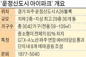 GTX타면 서울역 10분대… 운정신도시 최대 단지