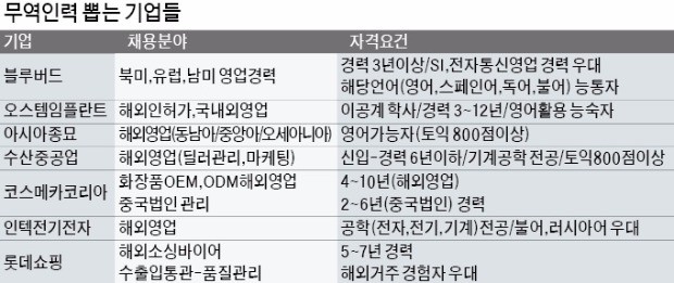 [취업에 강한 신문 한경 JOB] "무역인재 채용도 한류 바람… 베트남 등 아세안 기업 참여"