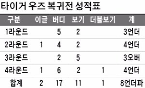 '건강해진 타이거' 포효하다… 우즈, 세계골프 '심장' 다시 뛰게할까