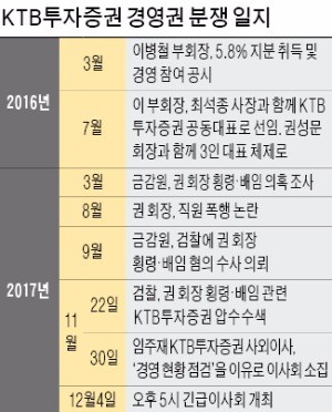 '경영권 분쟁설' KTB투자증권에 무슨 일이