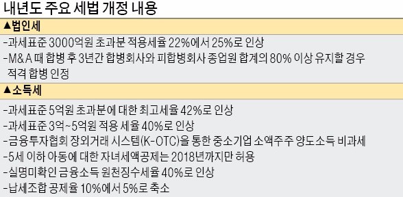 법인세 최고세율 25%로 인상… 77개 대기업 연간 2.3조 더 부담