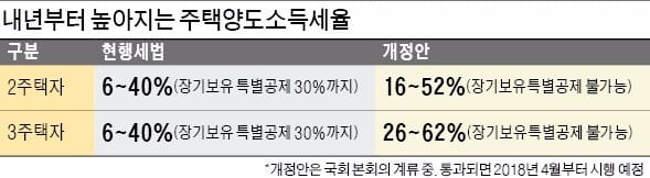 [올해 바뀌는 소득공제 항목] 다주택자, 내년 3월 이전 집 팔아야 세금폭탄 면해