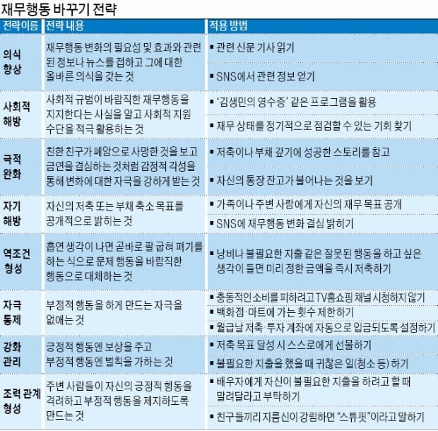  [장경영의 재무설계 가이드] 신문 보며 '부자들의 성공'에 자극… 결심-행동-유지 전략 펼쳐라