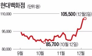 현대백화점, 4분기 실적 개선 기대로 반등