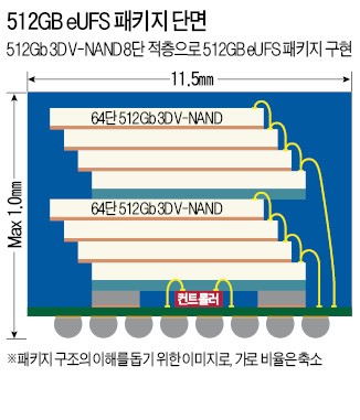 10분 동영상 130편 저장… 삼성 '괴물폰' 나온다