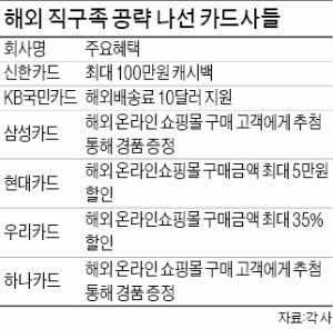 [보험상품 절세·재테크 전략] 삼성카드, 100弗 이상 결제 고객 추첨 통해 경품 제공