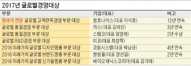 [2017 글로벌경영대상] 해외영토 넓힌 기업들… 청호나이스 "명예의전당 헌액"