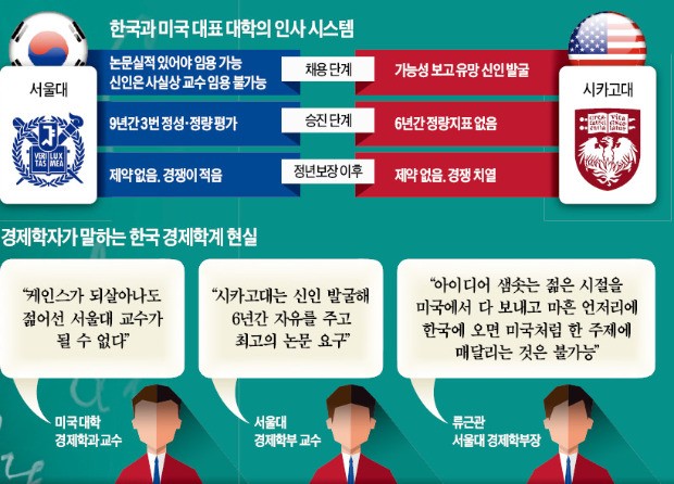 미국 대학 "6년간 맘껏 연구하라"… 한국, 논문 써대느라 허덕