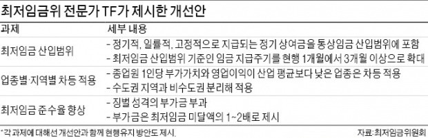 최저임금 개선안에 '정기상여금 포함' 담겼다