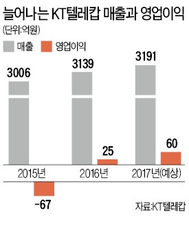 KT텔레캅 "200만 소상공인 보안시장 잡겠다"