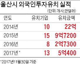 울산시, 외국인 투자 85% 늘었다