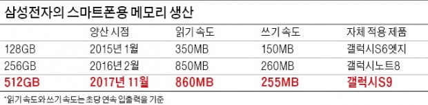 10분 동영상 130편 저장… 삼성 '괴물폰' 나온다