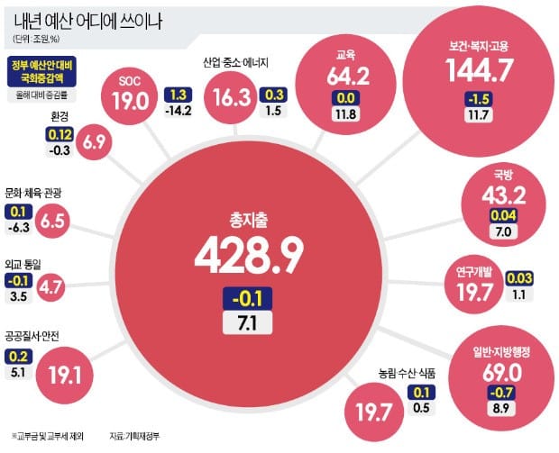 민생 예산 4.3조 깎고… SOC 등 지역구 민원 예산은 4.2조 늘려