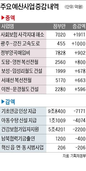 민생 예산 4.3조 깎고… SOC 등 지역구 민원 예산은 4.2조 늘려