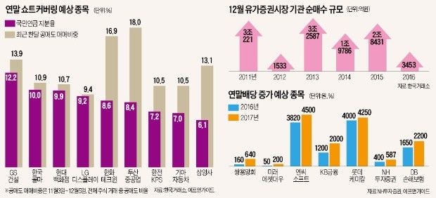 쇼트커버링·윈도드레싱·고배당주… 연말 수급 좌우할 '3대 효과' 길목 지켜라