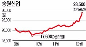 송원산업·애경유화·휴비스… 중소형 화학주 1년 최고가 '합창'