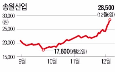 송원산업·애경유화·휴비스… 중소형 화학주 1년 최고가 '합창'