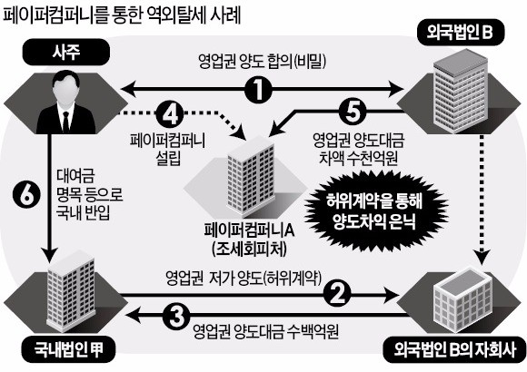 역외탈세와의 전쟁… 올해 1.1조 추징