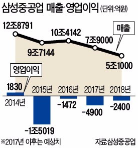 삼성중공업, 내년 한 해 '일감절벽' 버틸 실탄 확보