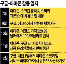 구글 vs 아마존, AI플랫폼 전면전