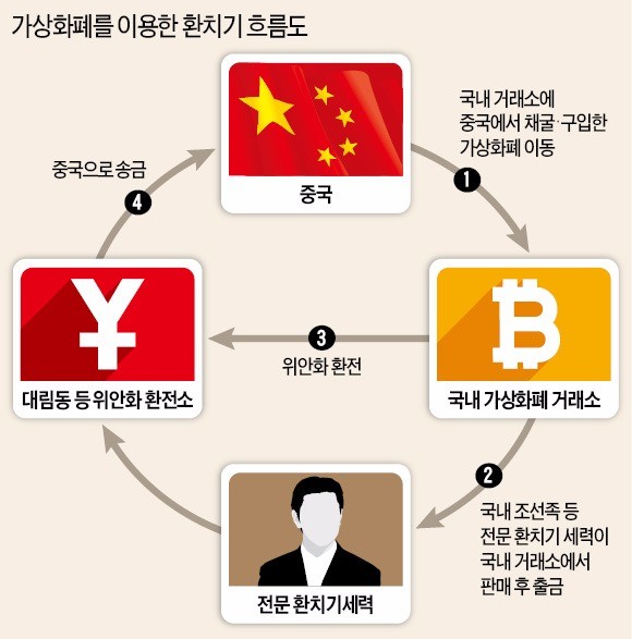 중국산 비트코인 쌓이고 돈은 빠져나가… 대림동서 '환치기' 기승