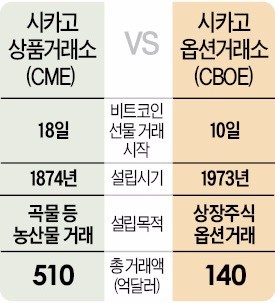 해외선 비트코인 파생상품 경쟁… 한국은 선물거래도 금지시켜