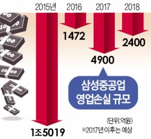 '일감 절벽' 삼성중공업, 1.5조 유상증자