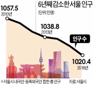 서울 인구 6년째 감소… 평균연령 41세로 늙어가