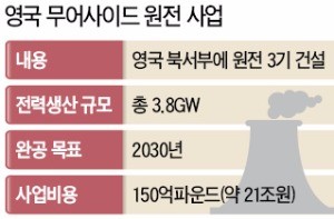 '탈원전' 딛고… 한전, 영국 원전 따냈다