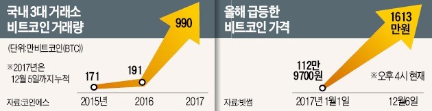 국내 가상화폐 거래소 '중국인 환전소' 전락