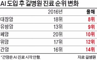 'AI닥터' 왓슨 도입 1년…1 길병원, 암치료 메카로